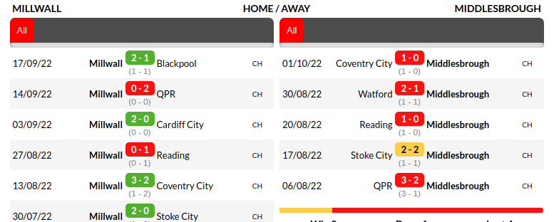 Millwall vs Middlesbrough Prediction