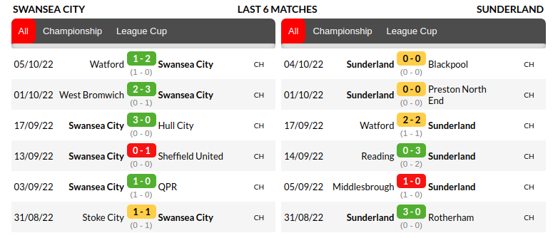 Swansea vs Sunderland Prediction