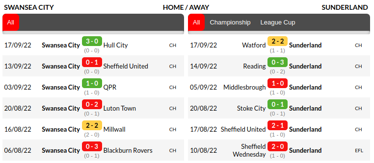Swansea vs Sunderland Prediction