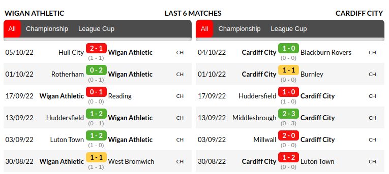 Wigan vs Cardiff Prediction