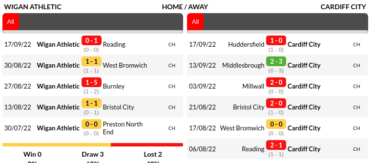 Wigan vs Cardiff Prediction