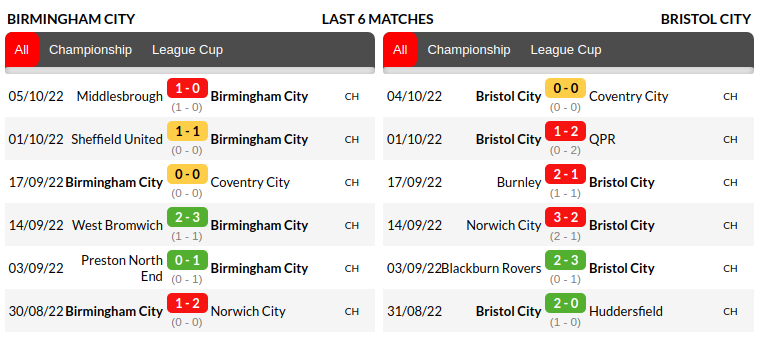 Birmingham vs Bristol City Prediction