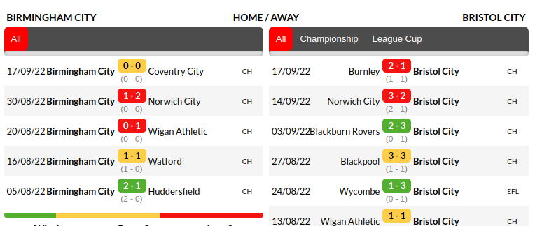 Birmingham vs Bristol City Prediction