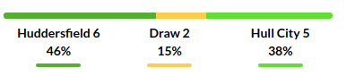Huddersfield vs Hull City Prediction