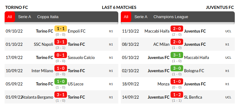 Torino vs Juventus Prediction