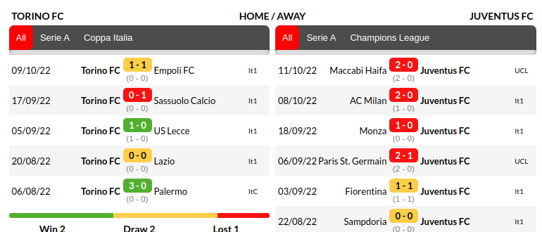 Torino vs Juventus Prediction