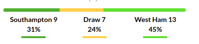 Southampton vs West Ham Prediction