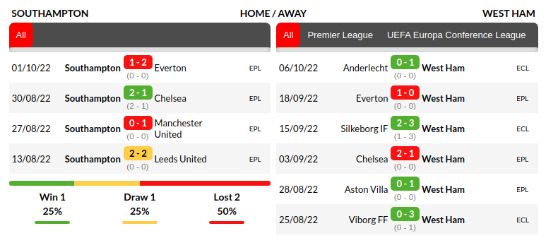 Southampton vs West Ham Prediction