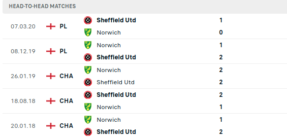 Sheffield vs Norwich City Prediction