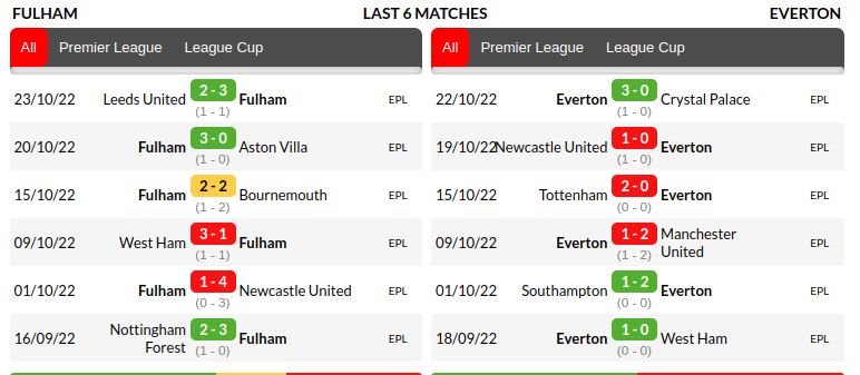 Fulham vs Everton Prediction