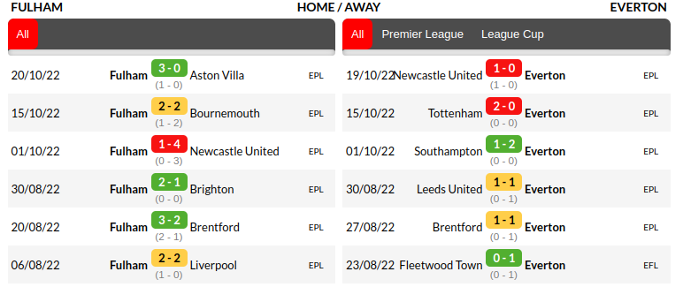 Fulham vs Everton Prediction