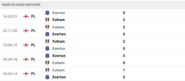 Fulham vs Everton Prediction