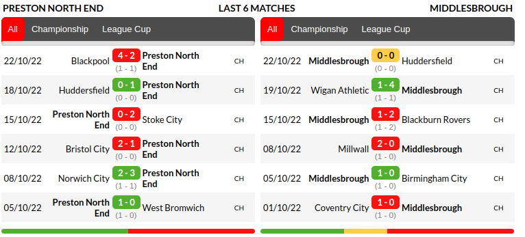 Preston vs Middlesbrough Prediction