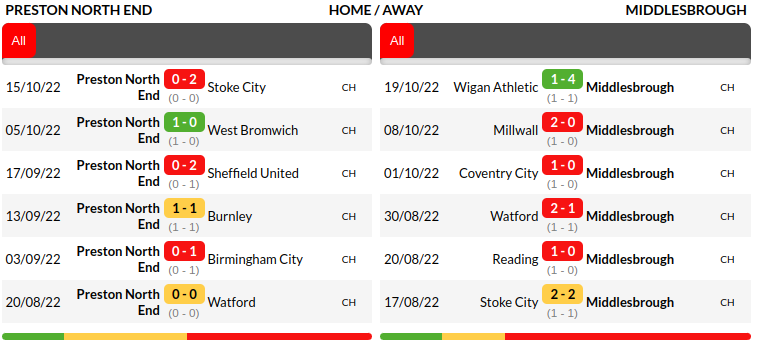 Preston vs Middlesbrough Prediction