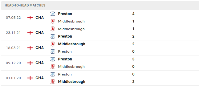 Preston vs Middlesbrough Prediction