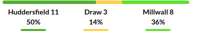 Huddersfield vs Millwall Prediction