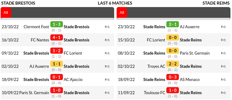 Brest vs Reims Prediction