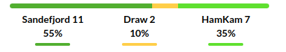 Sandefjord vs Ham Kam Prediction