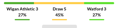 Wigan vs Watford Prediction