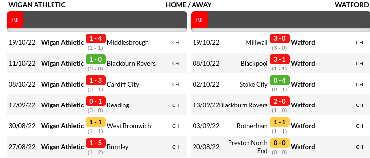 Wigan vs Watford Prediction
