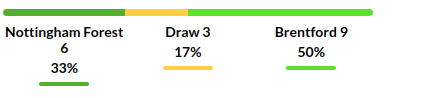 Nottingham vs Brentford Prediction