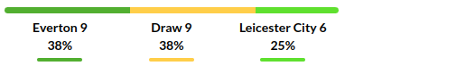 Everton vs Leicester Prediction