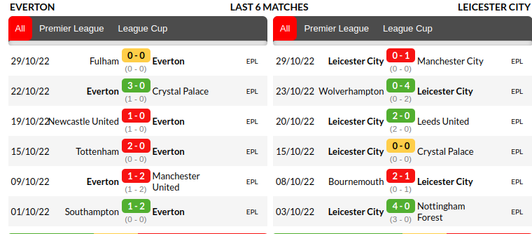 Everton vs Leicester Prediction