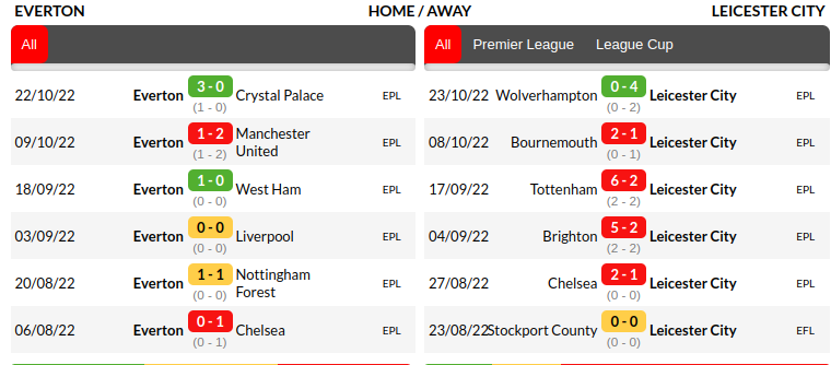 Everton vs Leicester Prediction