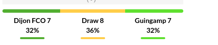 Dijon vs Guingamp Prediction