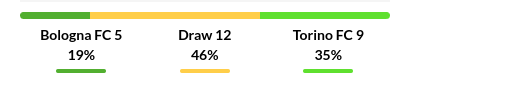 Bologna vs Torino Prediction