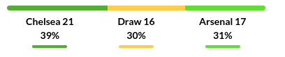 Chelsea vs Arsenal Prediction
