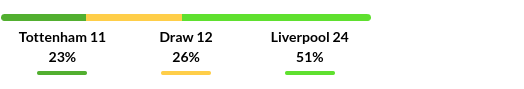 Tottenham vs Liverpool Prediction