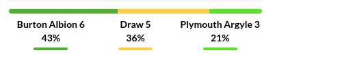 Burton vs Plymouth Prediction