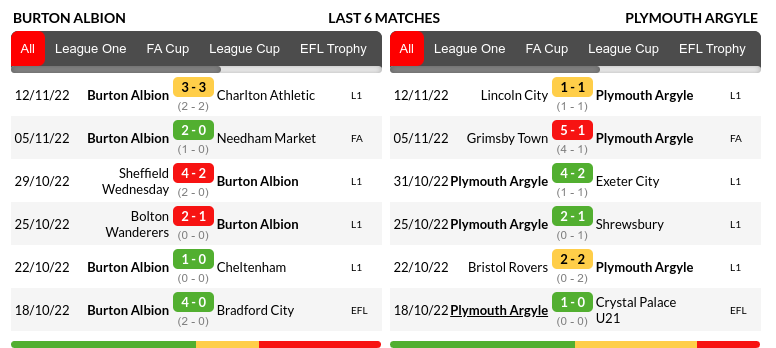 Burton vs Plymouth Prediction