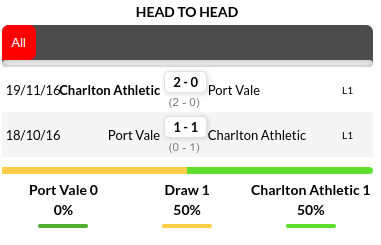 Port Vale vs Charlton Prediction