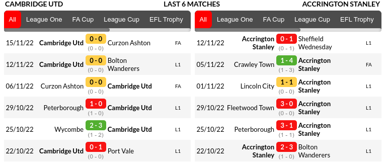 Cambridge vs Accrington Prediction
