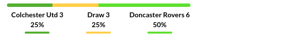 Colchester vs Doncaster Prediction