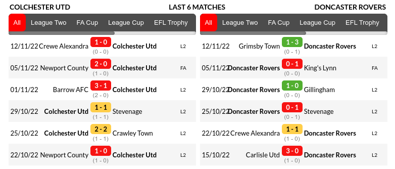 Colchester vs Doncaster Prediction