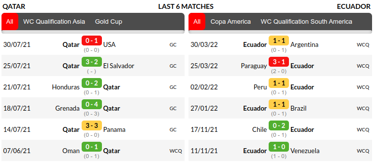 Qatar vs Ecuador Prediction