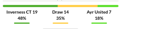 Inverness vs Ayr United Prediction