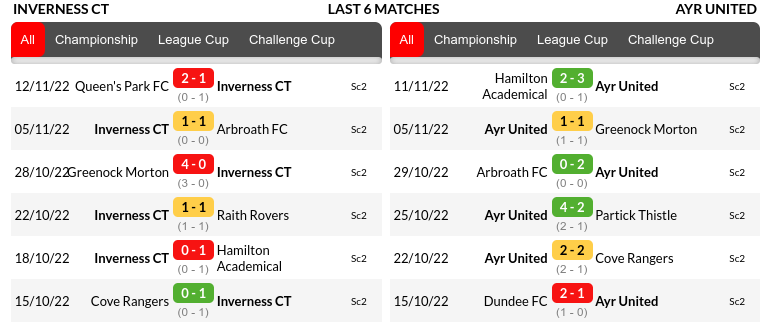 Inverness vs Ayr United Prediction