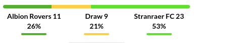 Albion Rovers vs Stranraer Prediction