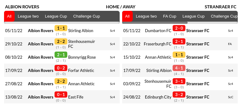 Albion Rovers vs Stranraer Prediction