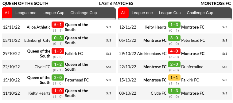 Queen of South vs Montrose Prediction