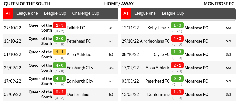 Queen of South vs Montrose Prediction