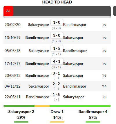 Sakaryaspor vs Bandirmaspor Prediction