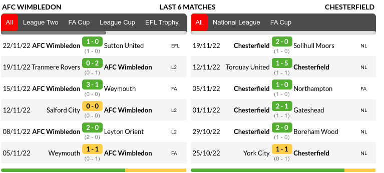 Wimbledon vs Chesterfield Prediction