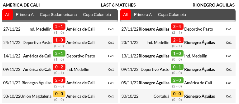 America De Cali vs Aguilas Predictions