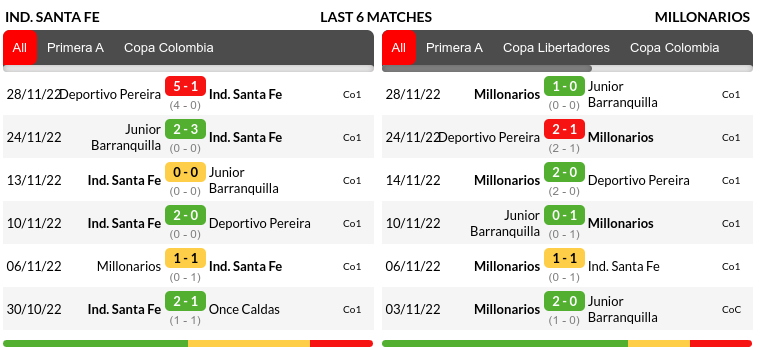 Santa Fe vs Millonarios Predictions: Standing
