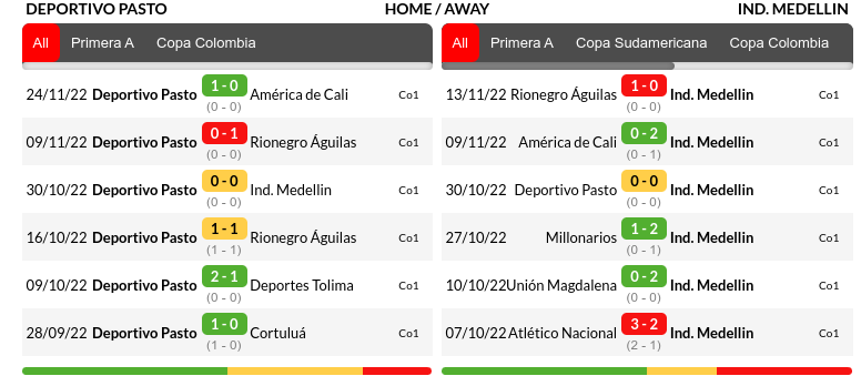 Deportivo Pasto vs Medellin Predictions